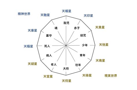 十 二 運|十二大従星・十二運のドラマチックな見方 – Essay in。